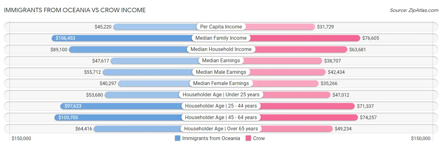 Immigrants from Oceania vs Crow Income