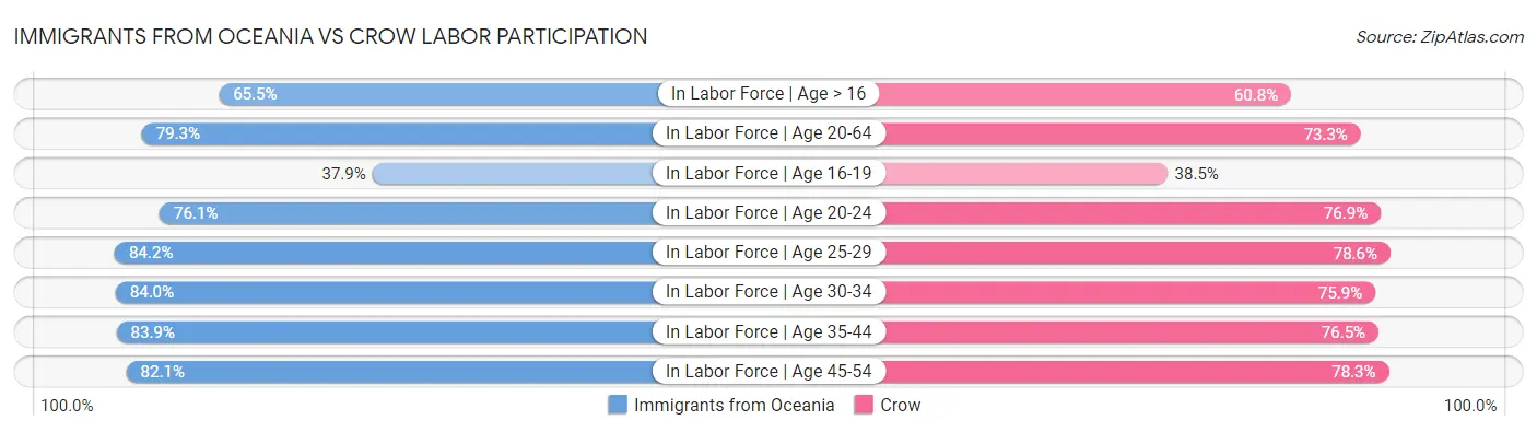 Immigrants from Oceania vs Crow Labor Participation