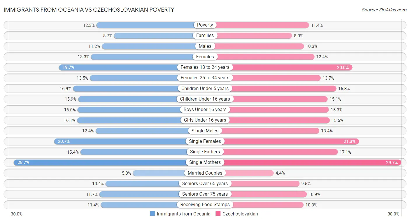 Immigrants from Oceania vs Czechoslovakian Poverty