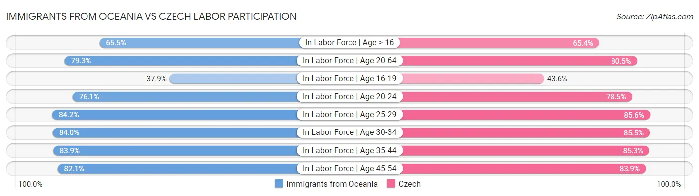 Immigrants from Oceania vs Czech Labor Participation
