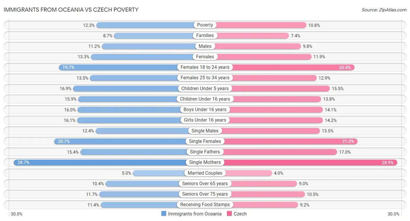 Immigrants from Oceania vs Czech Poverty