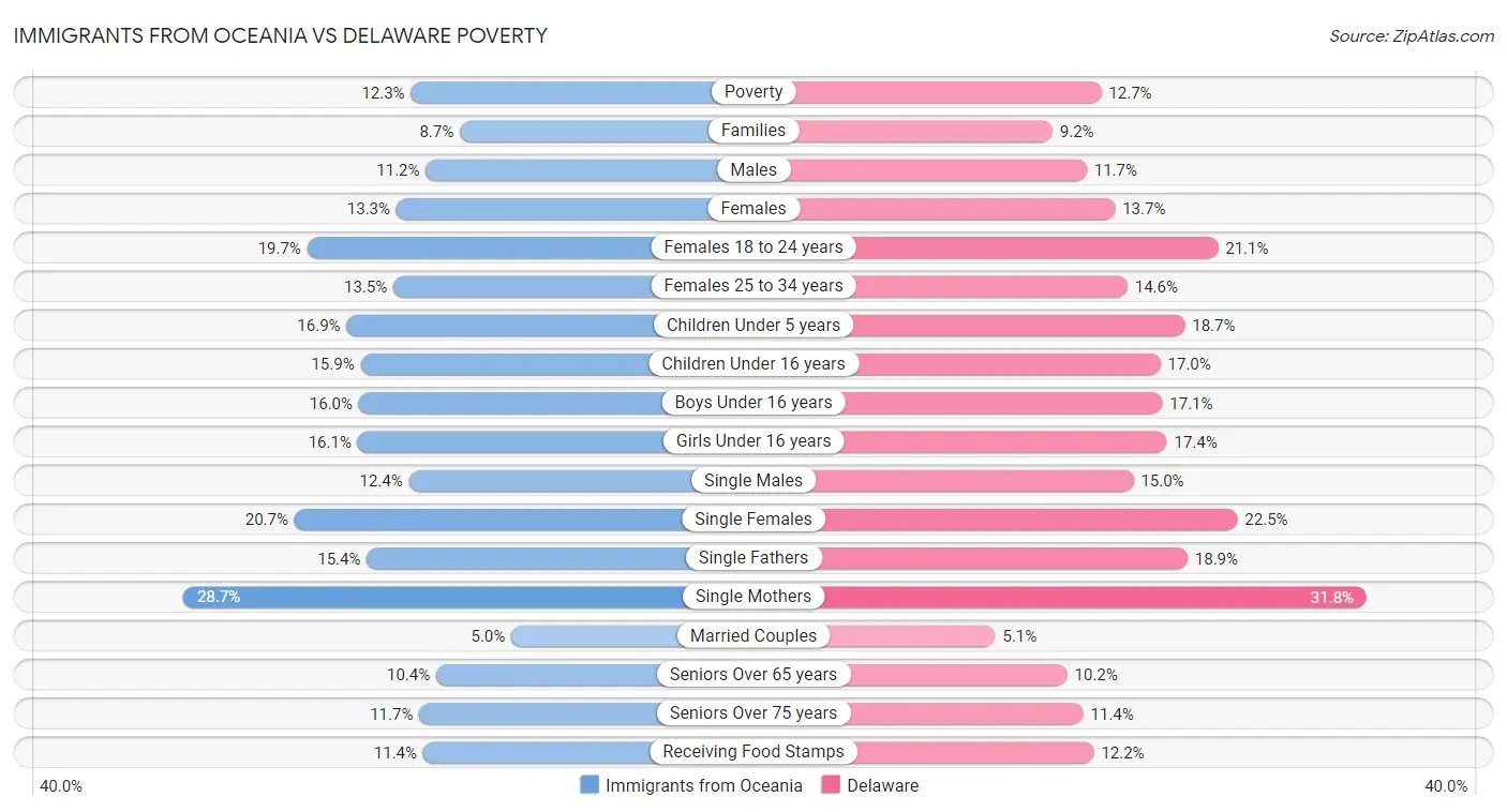 Immigrants from Oceania vs Delaware Poverty