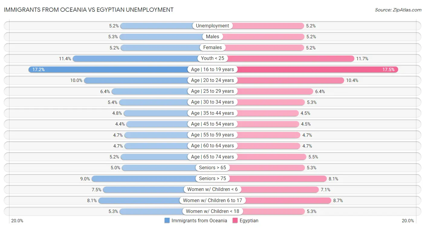 Immigrants from Oceania vs Egyptian Unemployment