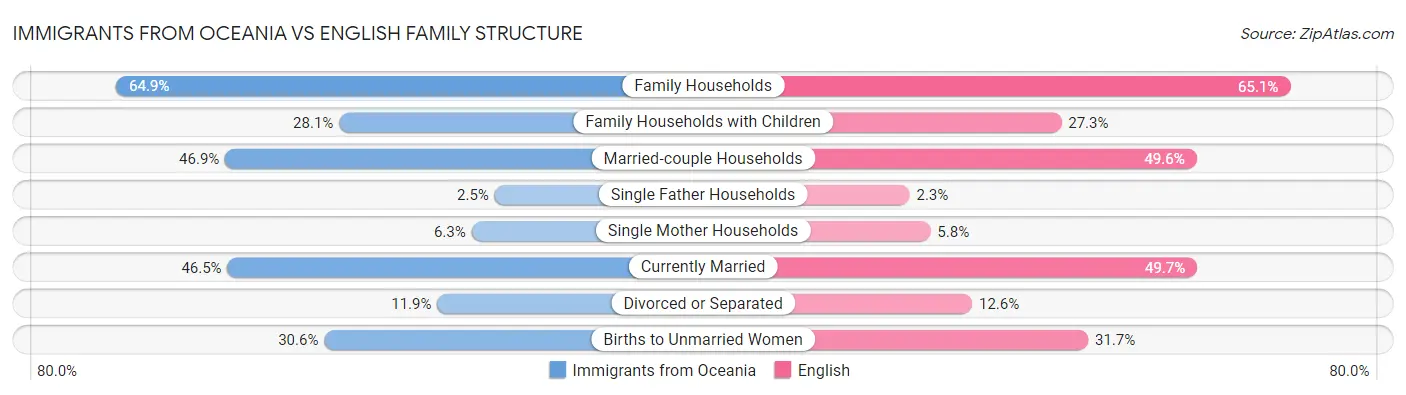 Immigrants from Oceania vs English Family Structure