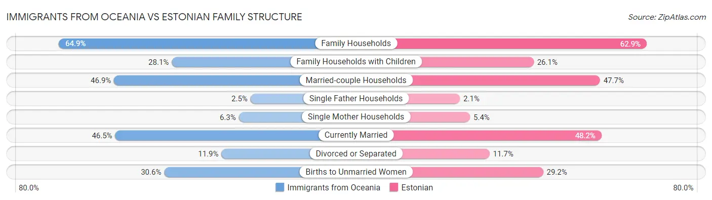 Immigrants from Oceania vs Estonian Family Structure
