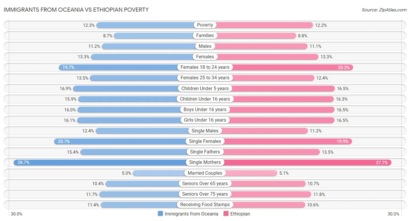 Immigrants from Oceania vs Ethiopian Poverty