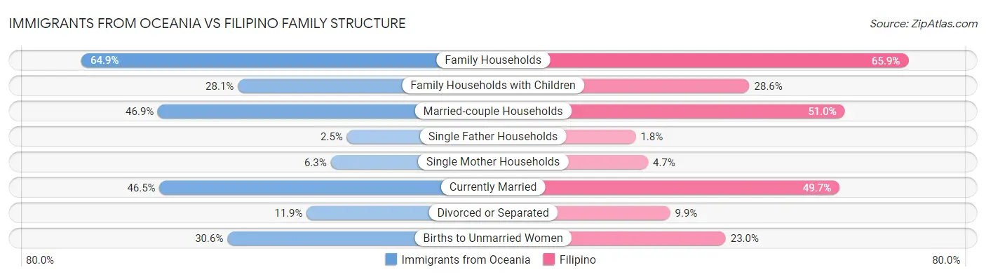 Immigrants from Oceania vs Filipino Family Structure
