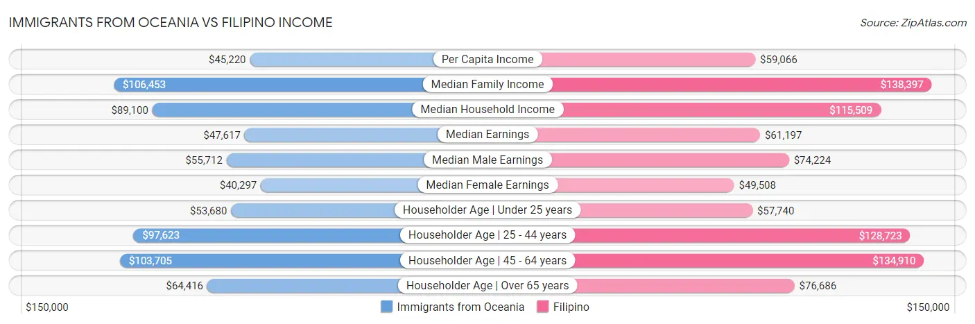 Immigrants from Oceania vs Filipino Income