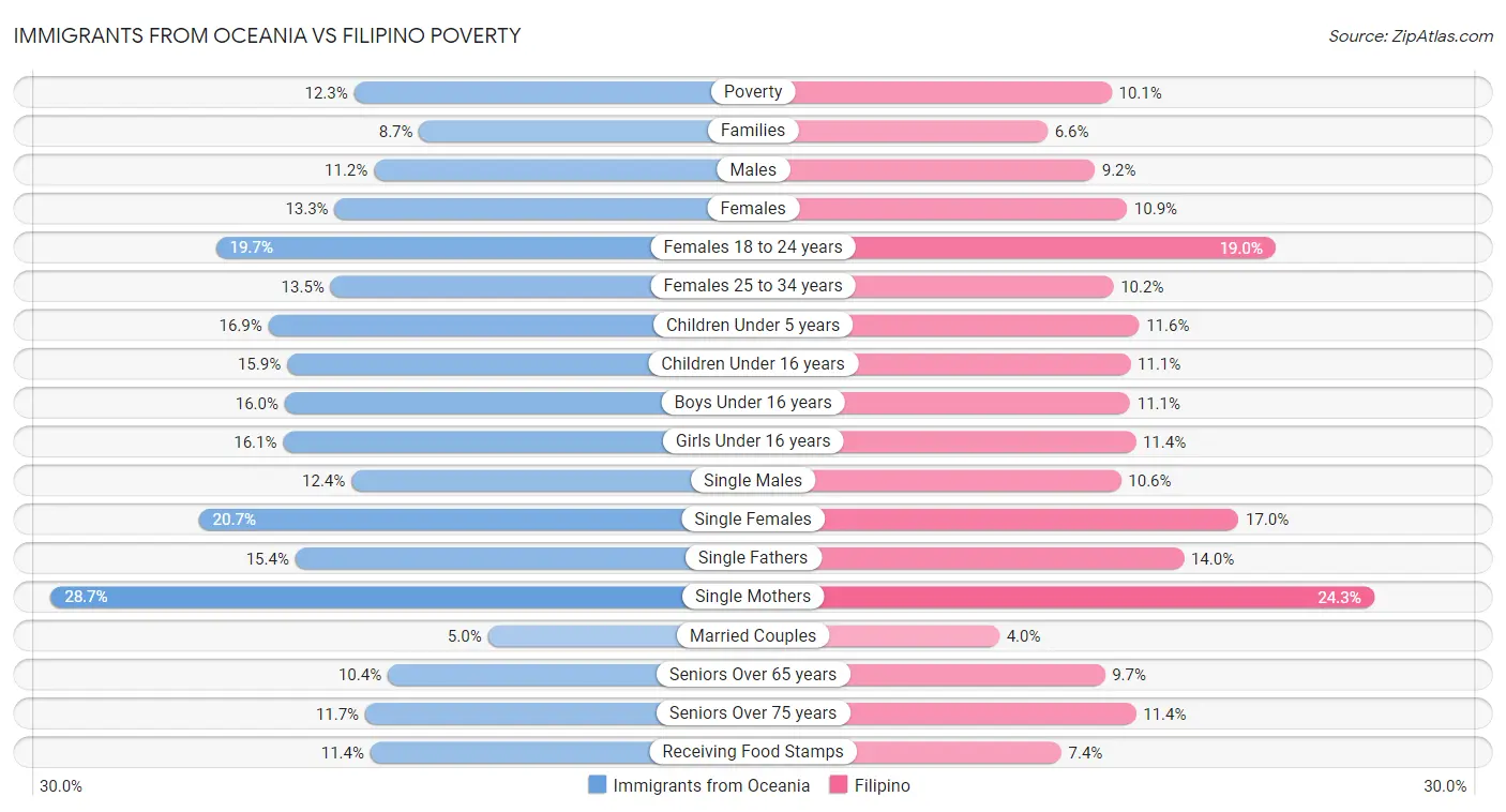 Immigrants from Oceania vs Filipino Poverty