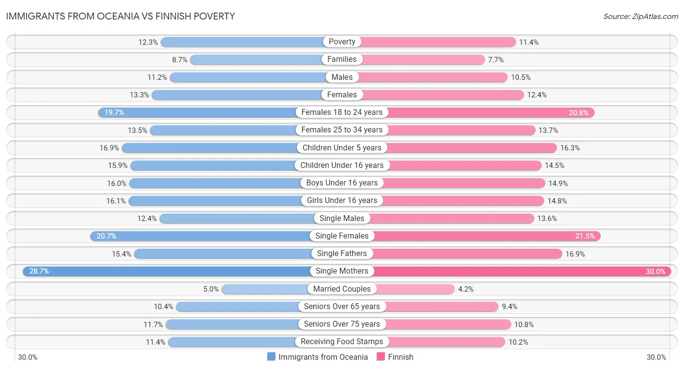 Immigrants from Oceania vs Finnish Poverty