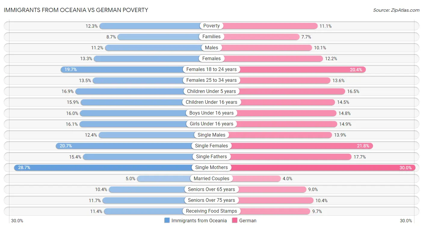 Immigrants from Oceania vs German Poverty