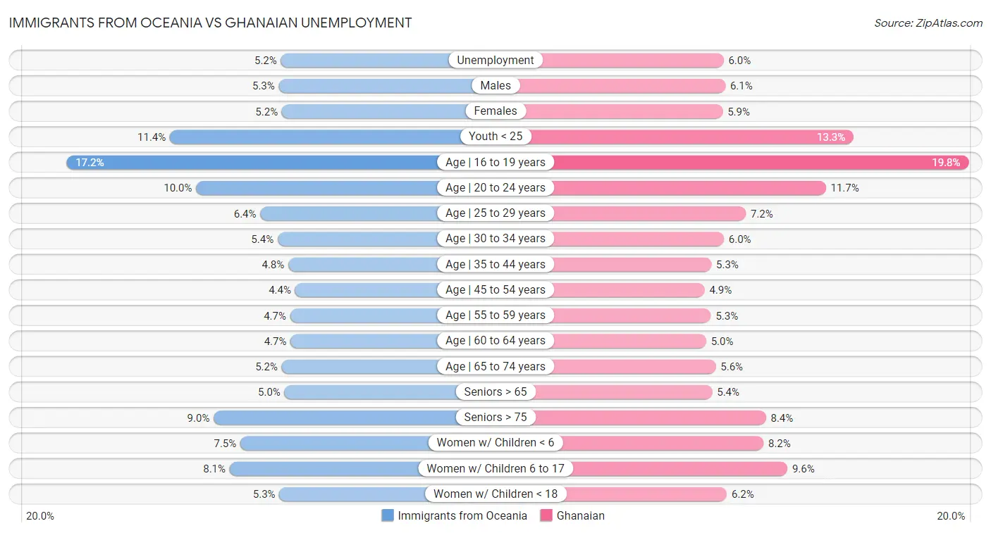 Immigrants from Oceania vs Ghanaian Unemployment