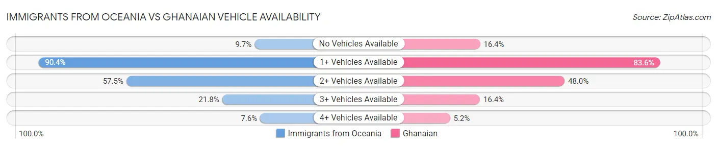 Immigrants from Oceania vs Ghanaian Vehicle Availability