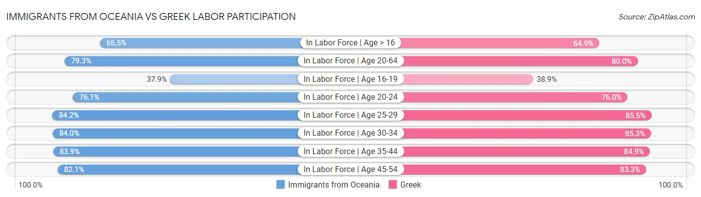 Immigrants from Oceania vs Greek Labor Participation