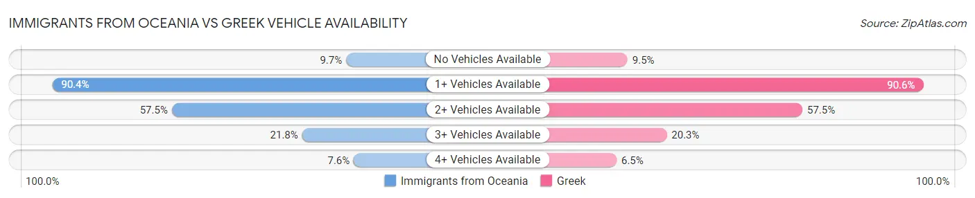 Immigrants from Oceania vs Greek Vehicle Availability
