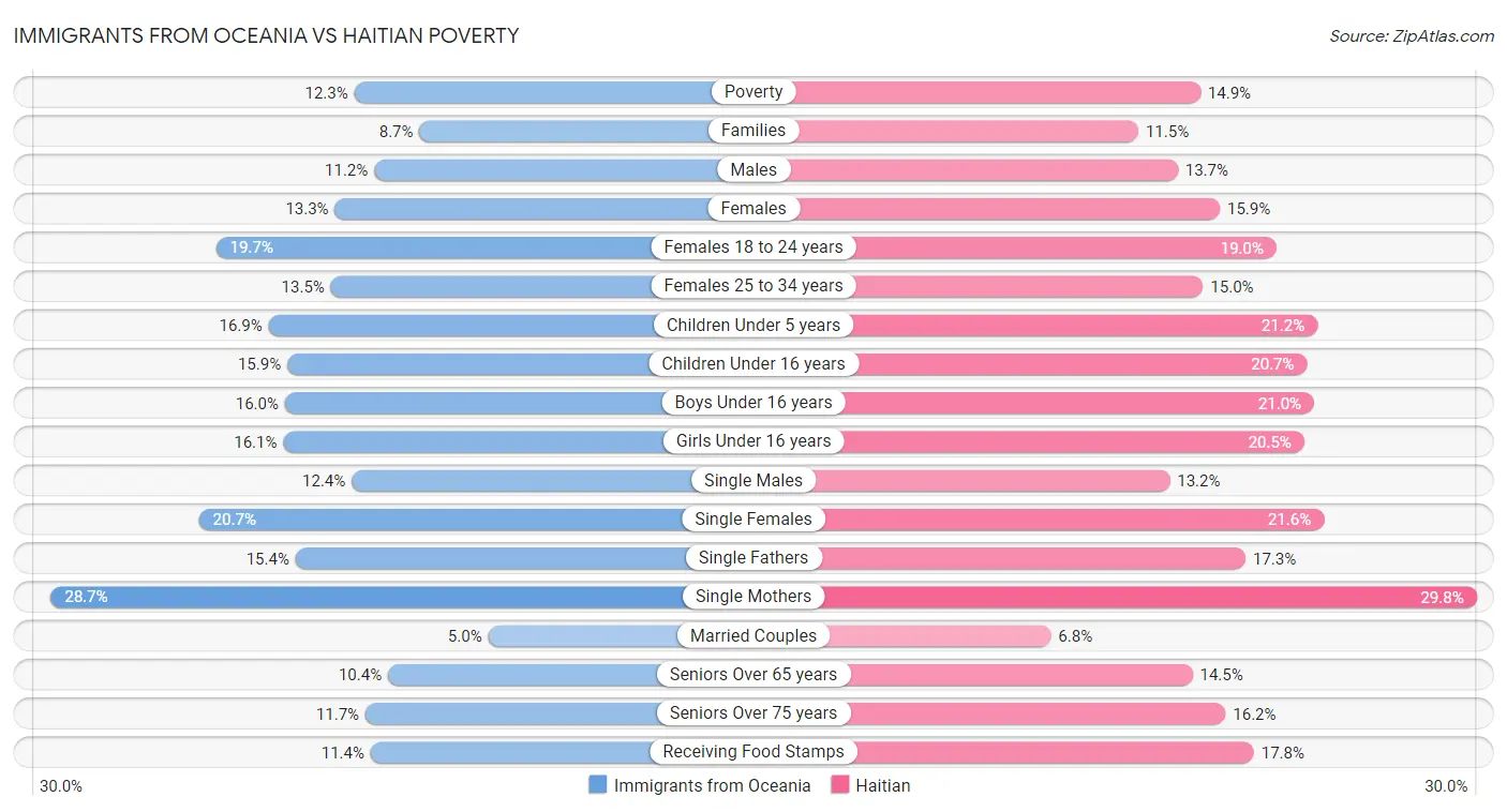 Immigrants from Oceania vs Haitian Poverty