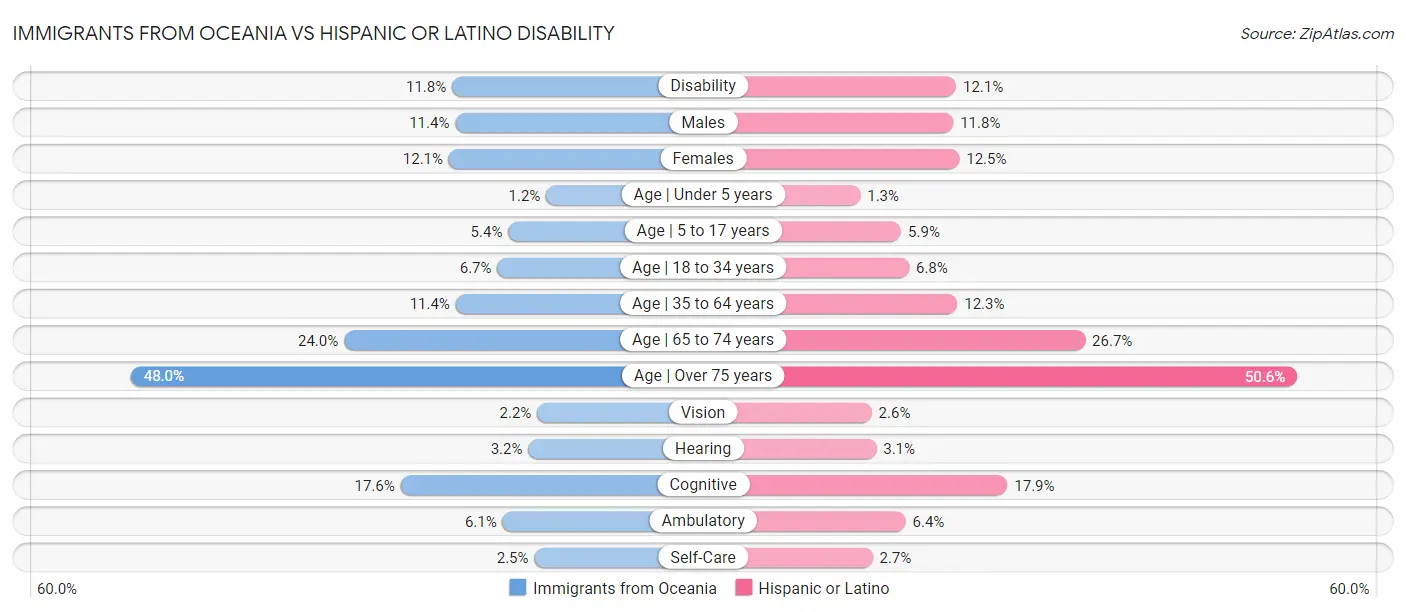 Immigrants from Oceania vs Hispanic or Latino Disability