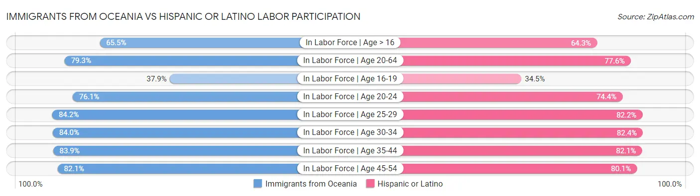 Immigrants from Oceania vs Hispanic or Latino Labor Participation
