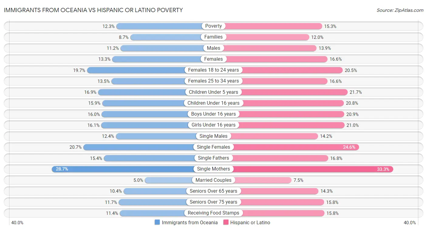Immigrants from Oceania vs Hispanic or Latino Poverty