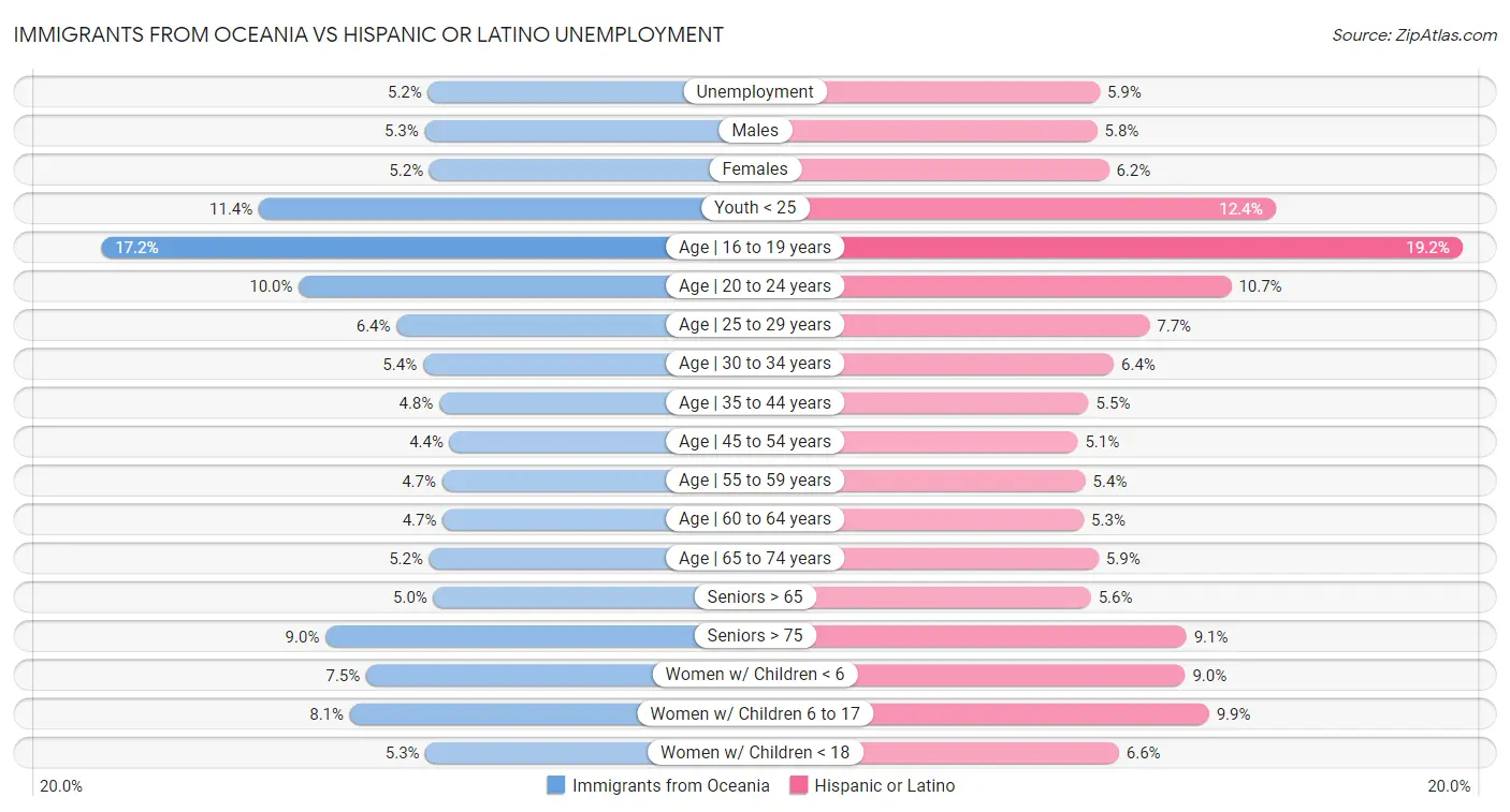 Immigrants from Oceania vs Hispanic or Latino Unemployment
