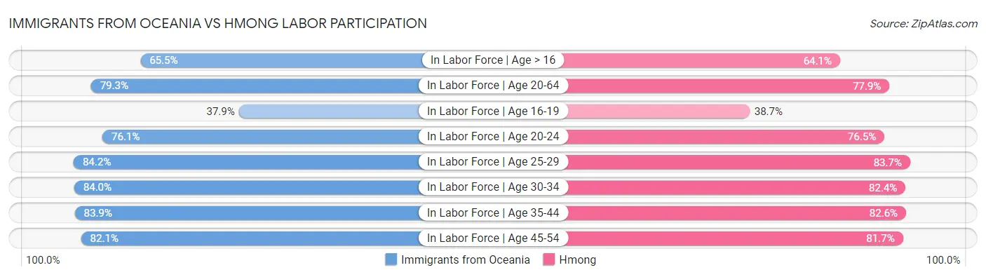 Immigrants from Oceania vs Hmong Labor Participation