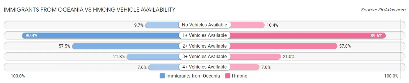 Immigrants from Oceania vs Hmong Vehicle Availability