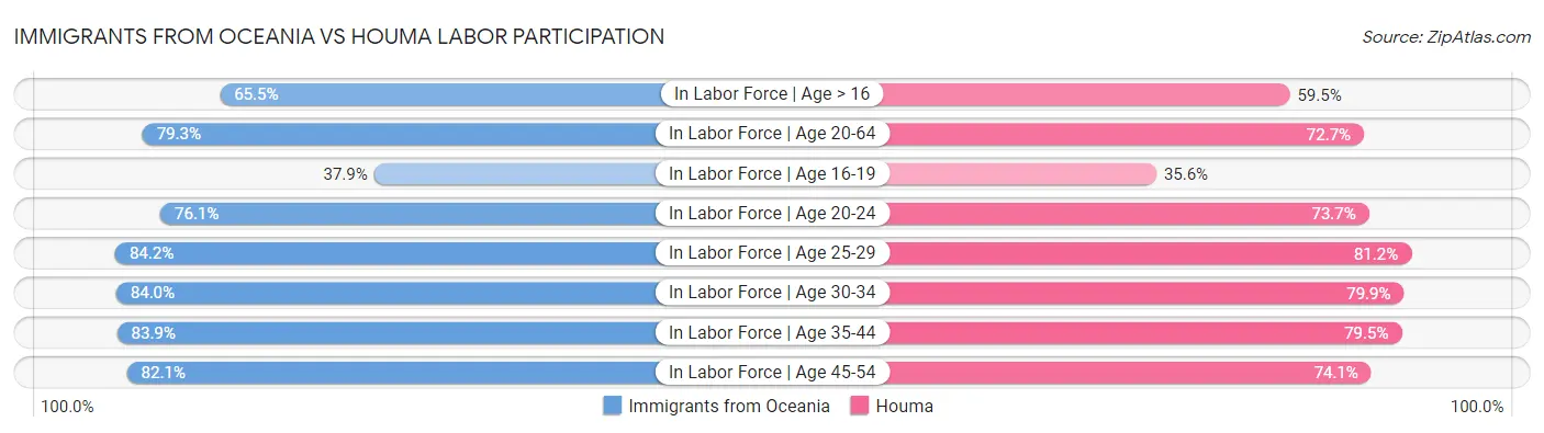 Immigrants from Oceania vs Houma Labor Participation