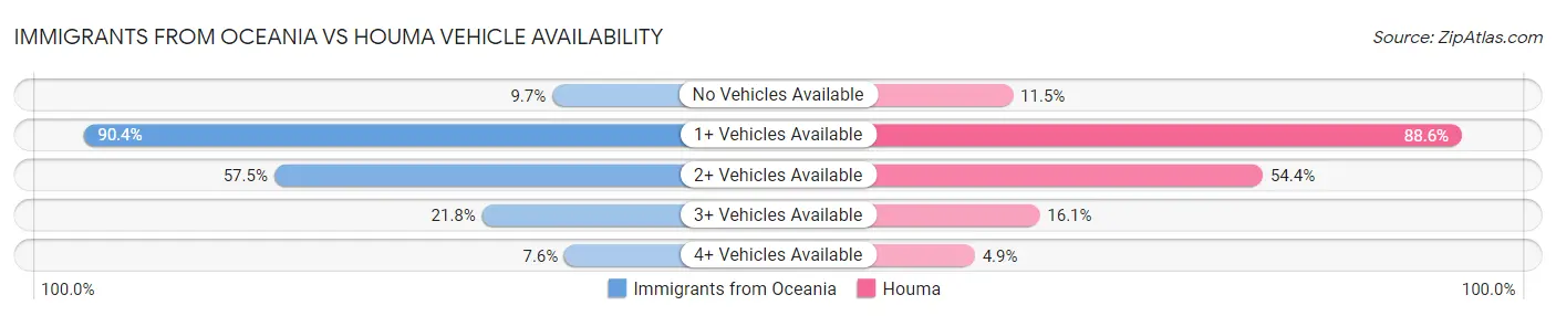 Immigrants from Oceania vs Houma Vehicle Availability