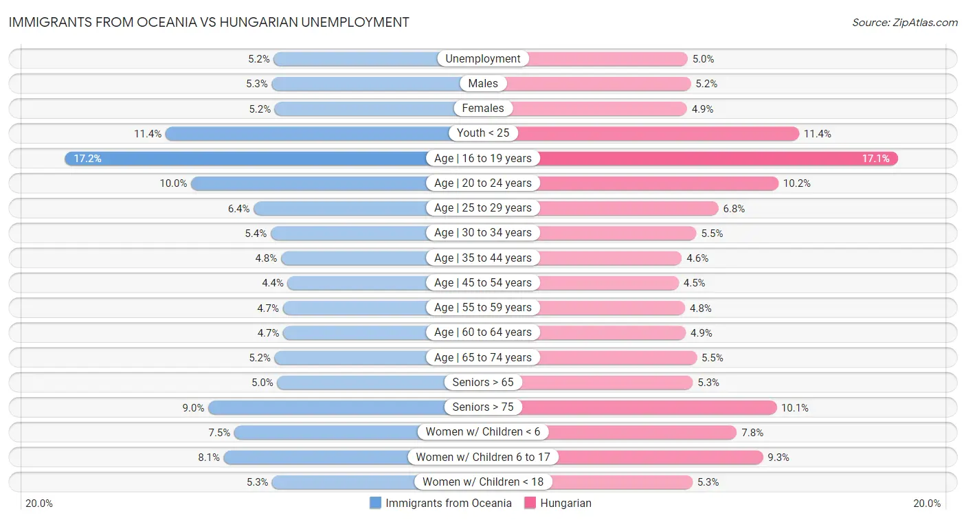 Immigrants from Oceania vs Hungarian Unemployment