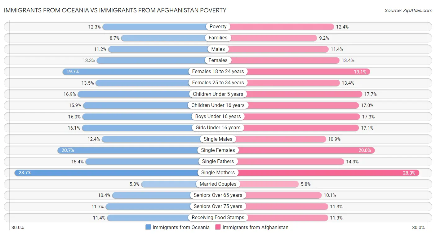 Immigrants from Oceania vs Immigrants from Afghanistan Poverty