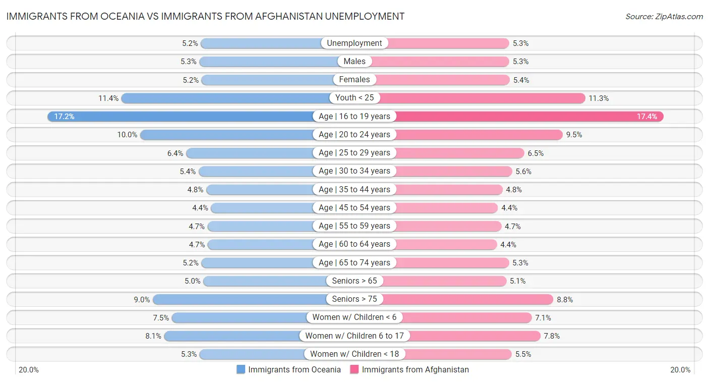 Immigrants from Oceania vs Immigrants from Afghanistan Unemployment
