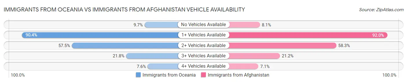 Immigrants from Oceania vs Immigrants from Afghanistan Vehicle Availability
