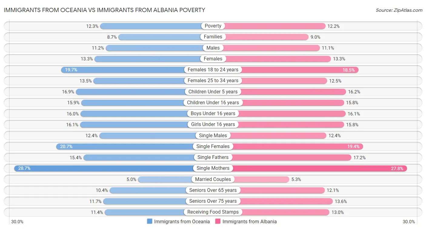 Immigrants from Oceania vs Immigrants from Albania Poverty