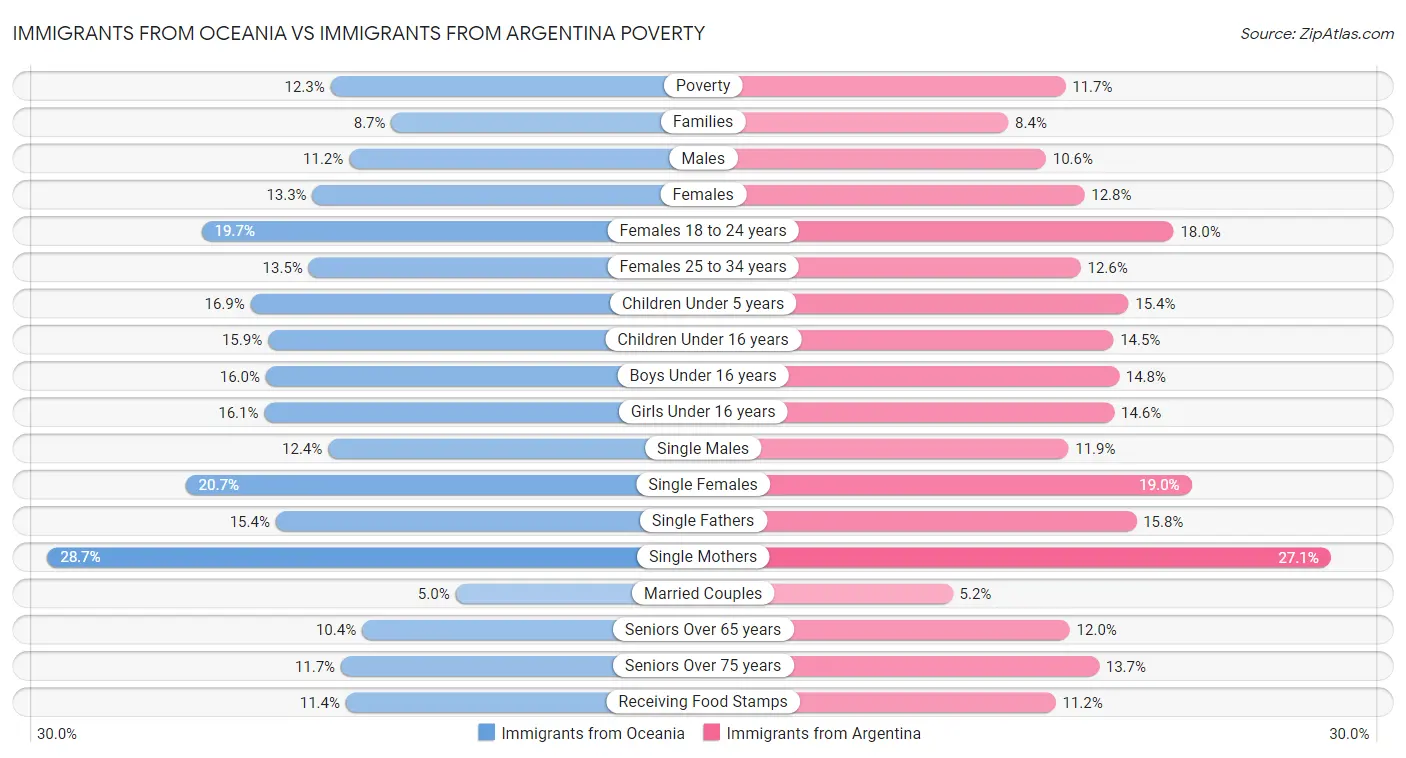Immigrants from Oceania vs Immigrants from Argentina Poverty