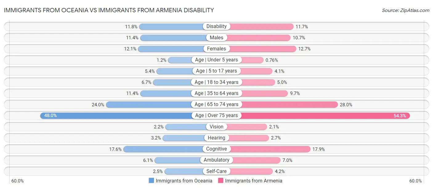 Immigrants from Oceania vs Immigrants from Armenia Disability