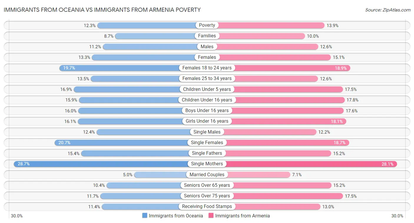 Immigrants from Oceania vs Immigrants from Armenia Poverty