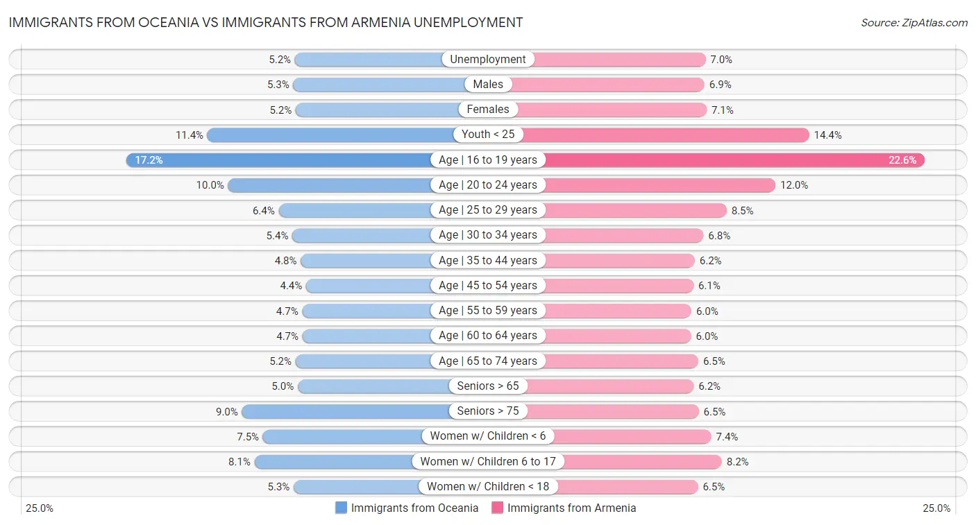 Immigrants from Oceania vs Immigrants from Armenia Unemployment