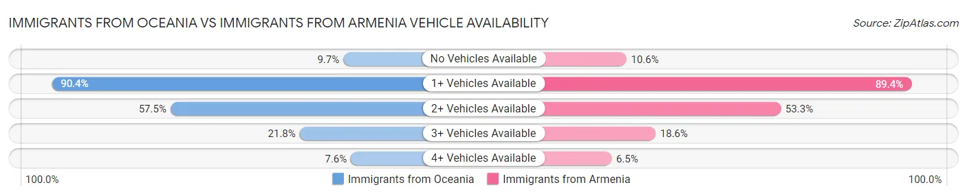 Immigrants from Oceania vs Immigrants from Armenia Vehicle Availability