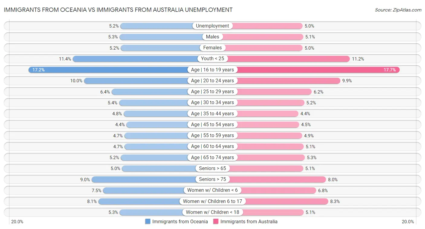 Immigrants from Oceania vs Immigrants from Australia Unemployment