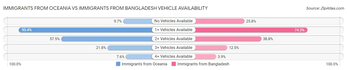Immigrants from Oceania vs Immigrants from Bangladesh Vehicle Availability