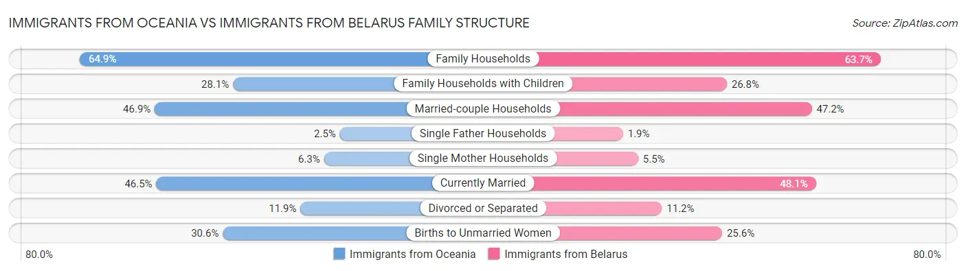 Immigrants from Oceania vs Immigrants from Belarus Family Structure