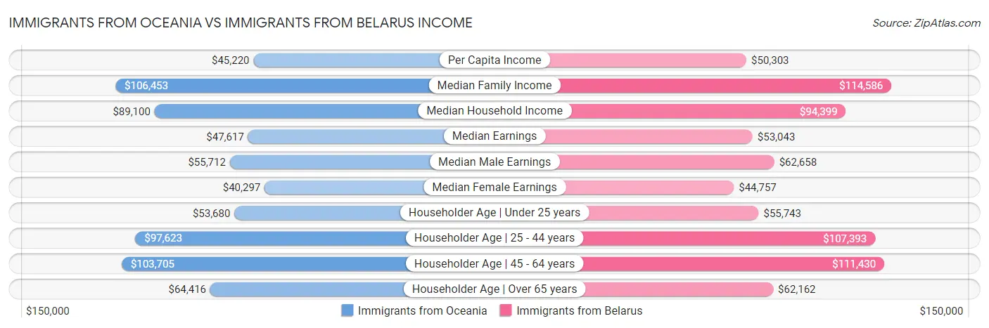 Immigrants from Oceania vs Immigrants from Belarus Income