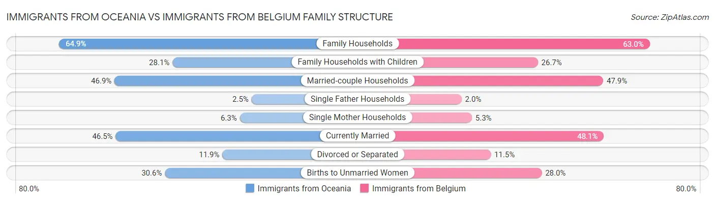 Immigrants from Oceania vs Immigrants from Belgium Family Structure