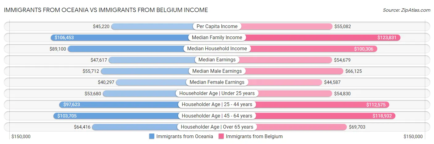 Immigrants from Oceania vs Immigrants from Belgium Income