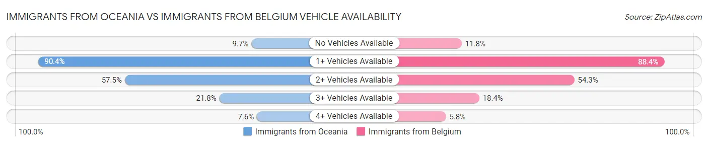 Immigrants from Oceania vs Immigrants from Belgium Vehicle Availability