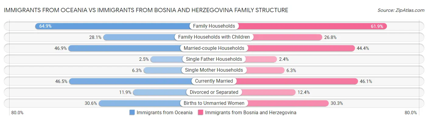 Immigrants from Oceania vs Immigrants from Bosnia and Herzegovina Family Structure