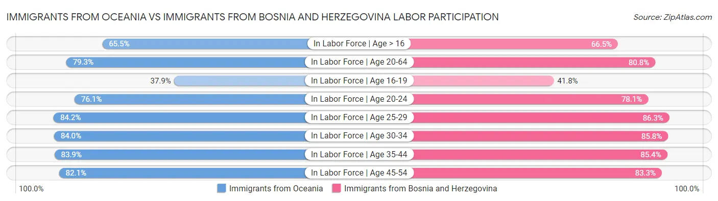 Immigrants from Oceania vs Immigrants from Bosnia and Herzegovina Labor Participation
