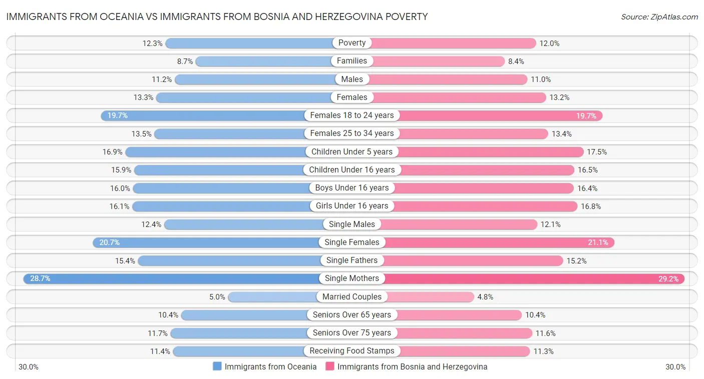 Immigrants from Oceania vs Immigrants from Bosnia and Herzegovina Poverty