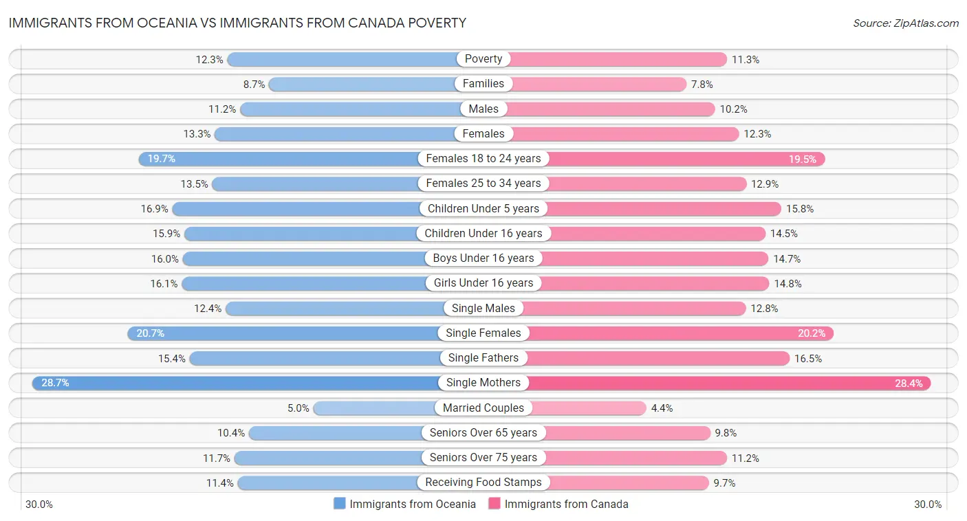 Immigrants from Oceania vs Immigrants from Canada Poverty