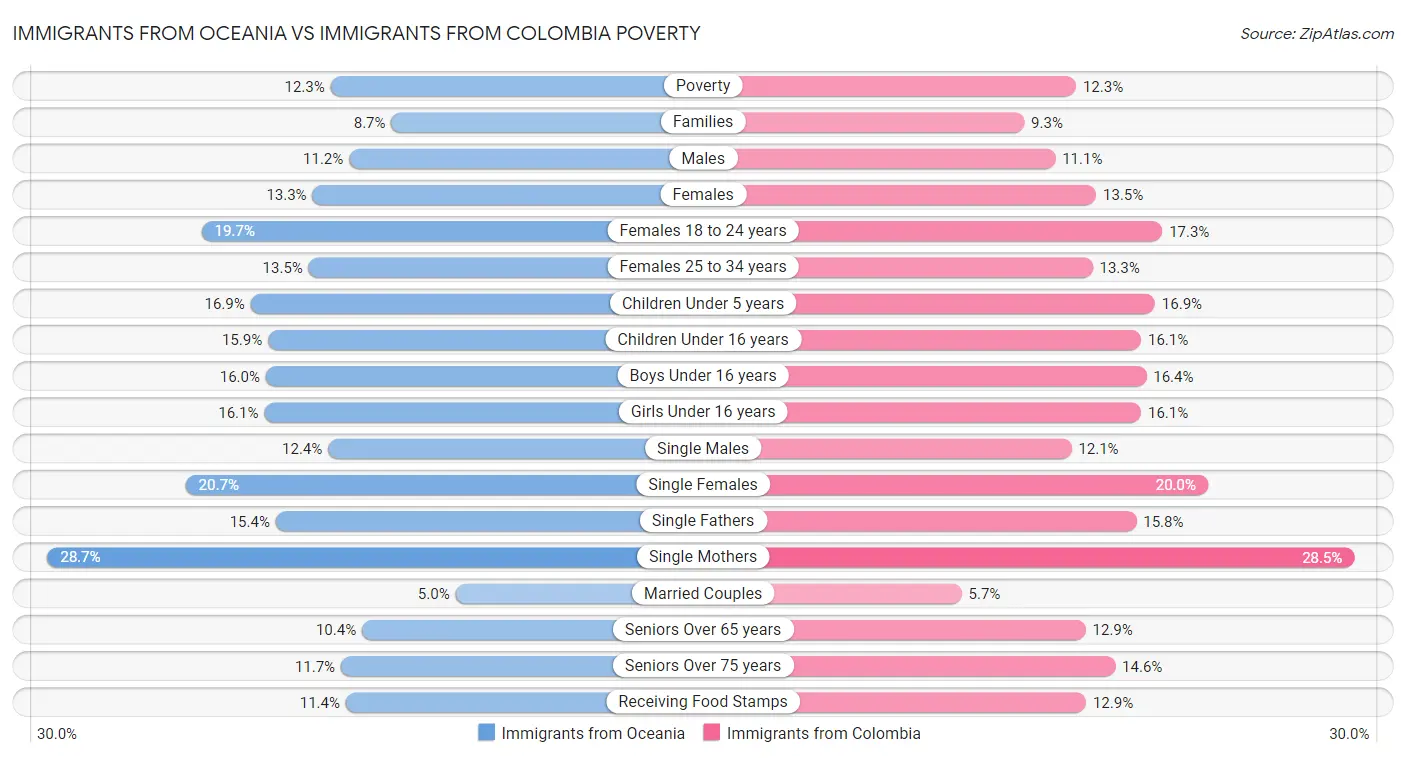 Immigrants from Oceania vs Immigrants from Colombia Poverty